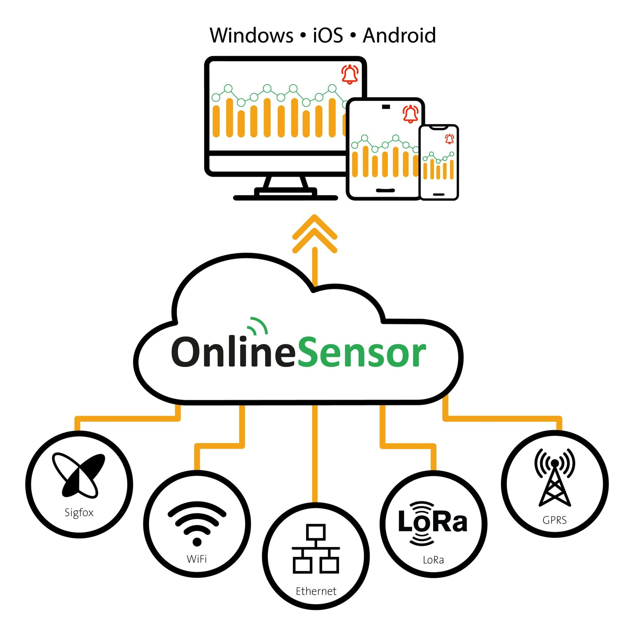 Afbeelding voor categorie Online sensor